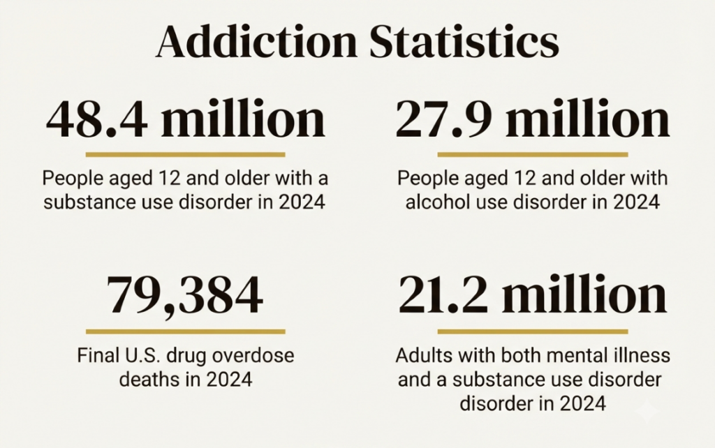 Addiction Statistics